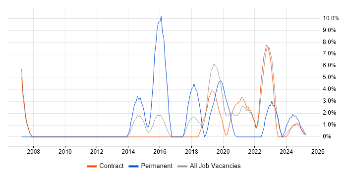 Job vacancy trend for Windows Server in Barrow-in-Furness Job vacancy trend for Windows Server in Barrow-in-Furness