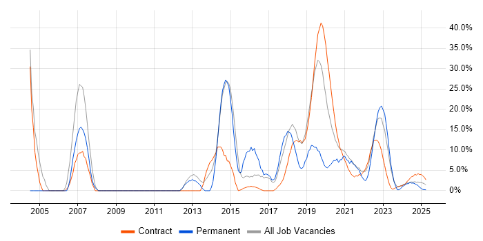Job vacancy trend for Windows in Barrow-in-Furness Job vacancy trend for Windows in Barrow-in-Furness