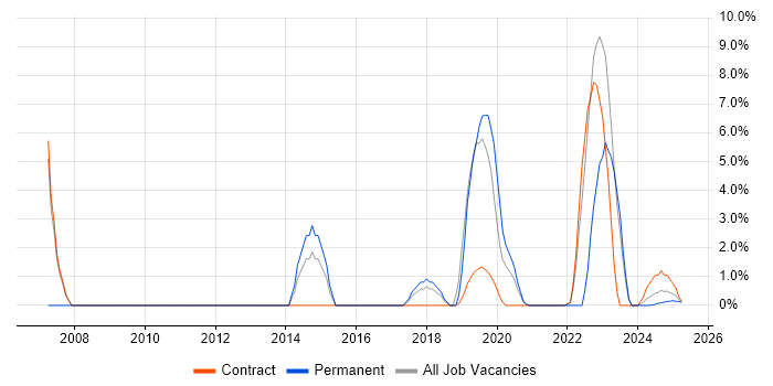 Job vacancy trend for Wintel Engineer in Barrow-in-Furness Job vacancy trend for Wintel Engineer in Barrow-in-Furness
