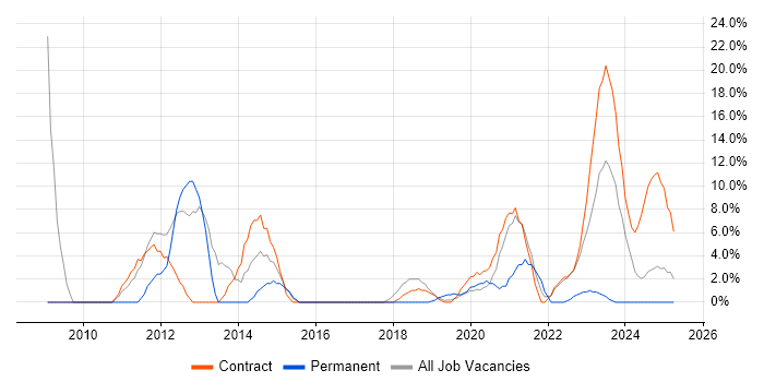 Job vacancy trend for Wireless in Barrow-in-Furness