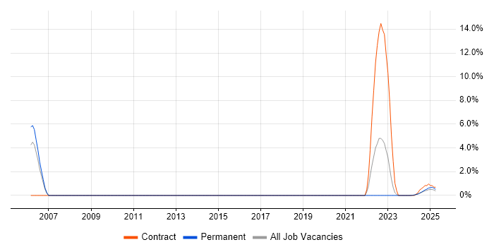 Job vacancy trend for Bash in Cumbria
