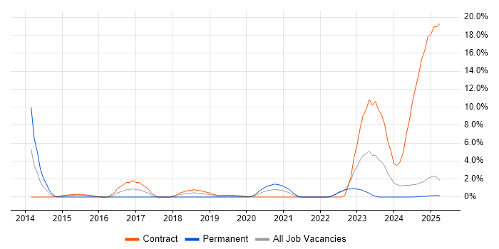 Job vacancy trend for BGP in Cumbria
