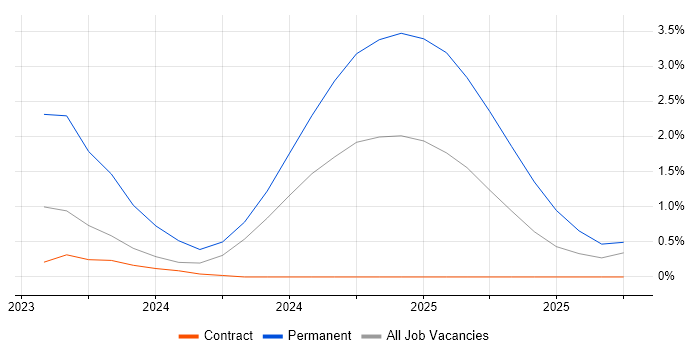 Bicep job vacancy trend in Cumbria