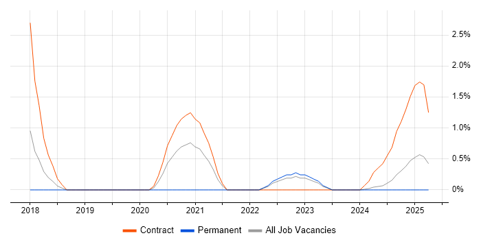 Job vacancy trend for BitLocker in Cumbria