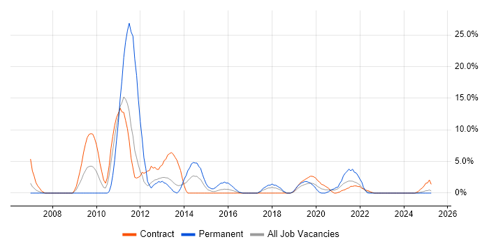 Job vacancy trend for Blackberry in Cumbria Job vacancy trend for Blackberry in Cumbria