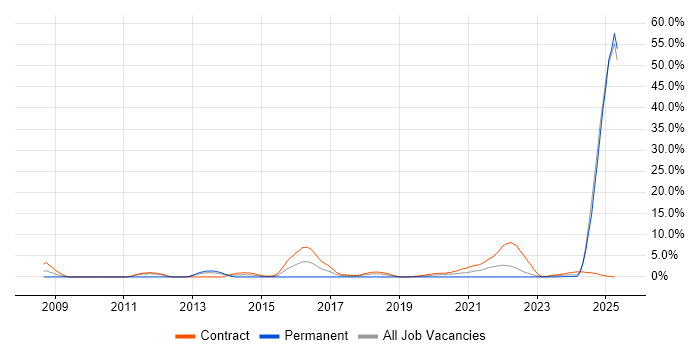 Job vacancy trend for BPSS Clearance in Cumbria Job vacancy trend for BPSS Clearance in Cumbria