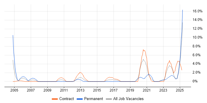 Job vacancy trend for Broadband in Cumbria