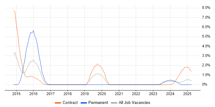 Job vacancy trend for Brocade in Cumbria Job vacancy trend for Brocade in Cumbria