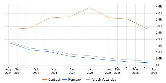 Job vacancy trend for PMO in Broughton-in-Furness