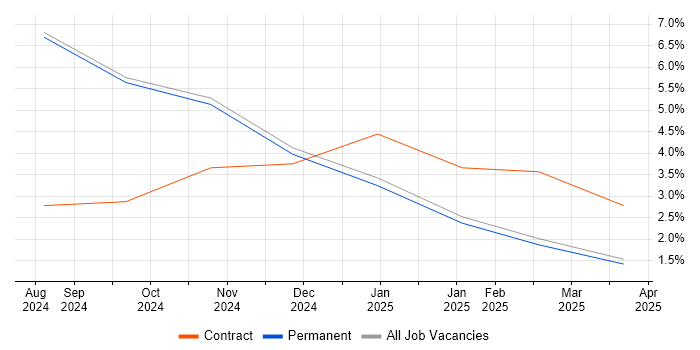 Job vacancy trend for PRINCE2 in Broughton-in-Furness