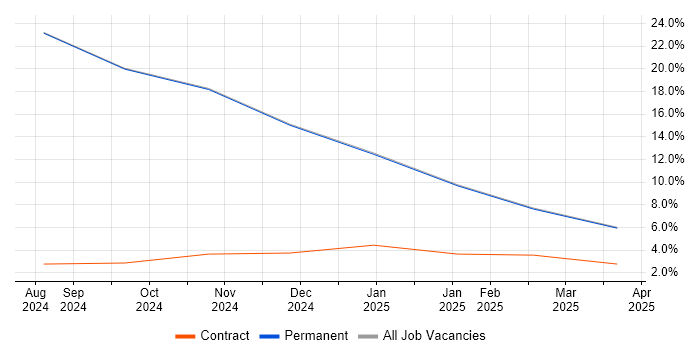 Job vacancy trend for Project Management in Broughton-in-Furness