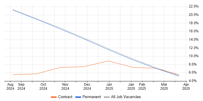Job vacancy trend for Project Manager in Broughton-in-Furness