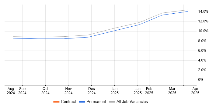 Job vacancy trend for SAP in Broughton-in-Furness