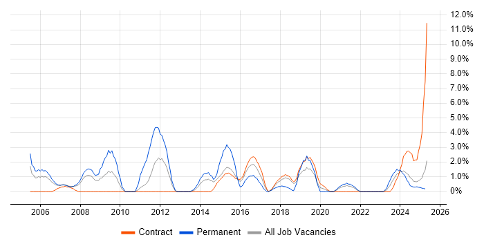 Job vacancy trend for Budget Management in Cumbria Job vacancy trend for Budget Management in Cumbria