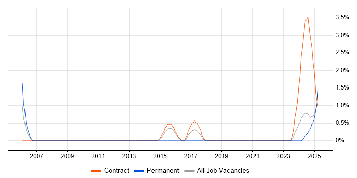 Job vacancy trend for Budgeting and Forecasting in Cumbria Job vacancy trend for Budgeting and Forecasting in Cumbria