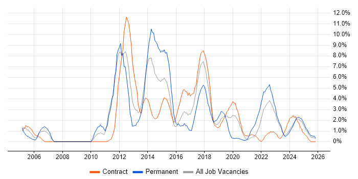 Business Analysis job vacancy trend in Cumbria