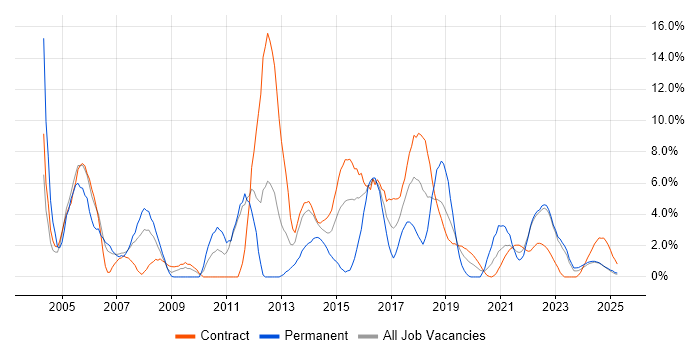 Job vacancy trend for Business Analyst in Cumbria Job vacancy trend for Business Analyst in Cumbria