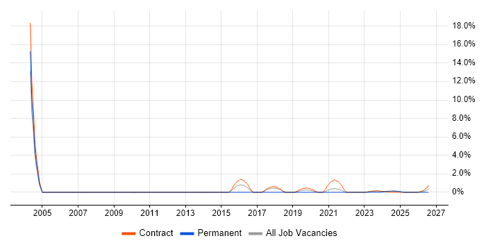 Business Architect job vacancy trend in Cumbria