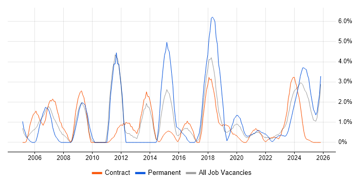 Business Case job vacancy trend in Cumbria