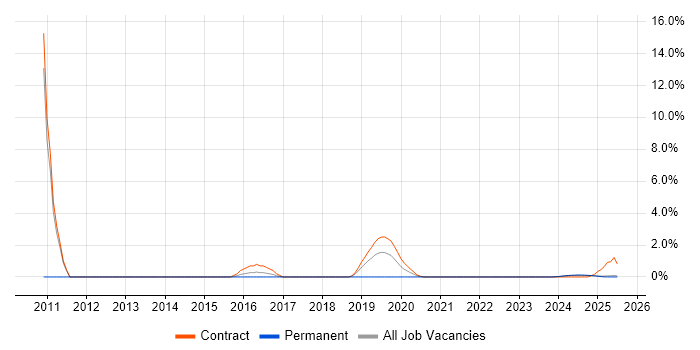 Job vacancy trend for Business Change Management in Cumbria