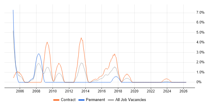 Business Consultant job vacancy trend in Cumbria