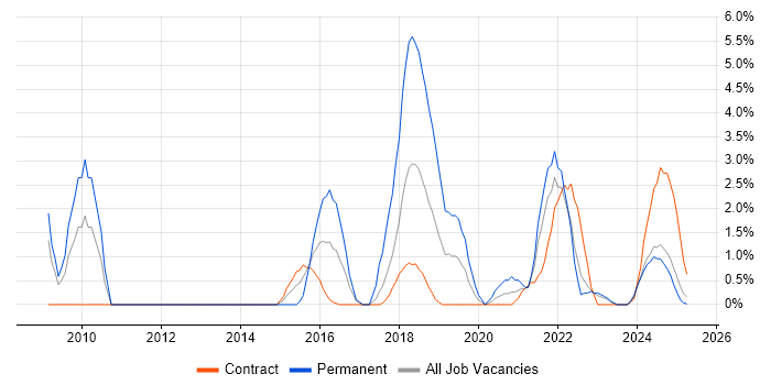 Job vacancy trend for Business Continuity in Cumbria Job vacancy trend for Business Continuity in Cumbria