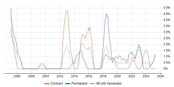 Job vacancy trend for Business Manager in Cumbria Job vacancy trend for Business Manager in Cumbria