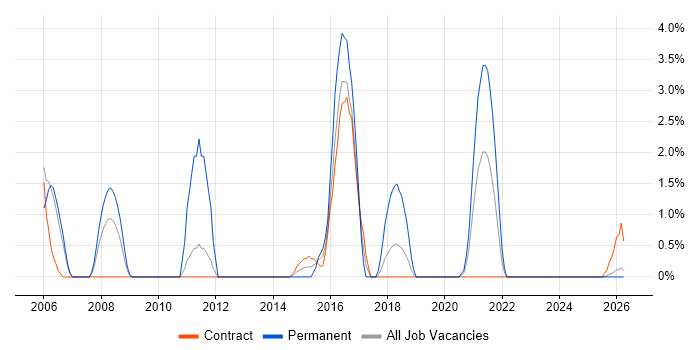 Business Process Improvement job vacancy trend in Cumbria