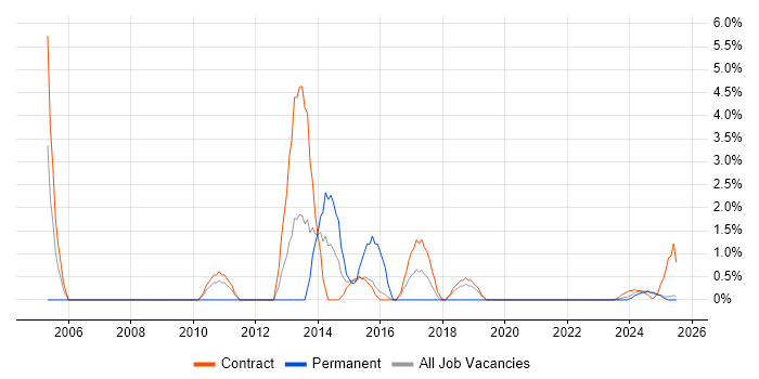 Job vacancy trend for Business Transformation in Cumbria