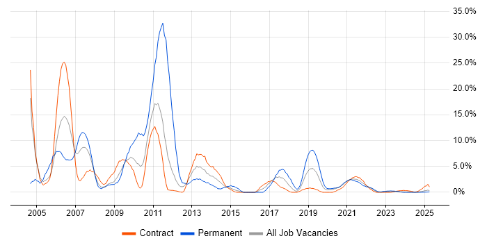 Job vacancy trend for C++ in Cumbria Job vacancy trend for C++ in Cumbria