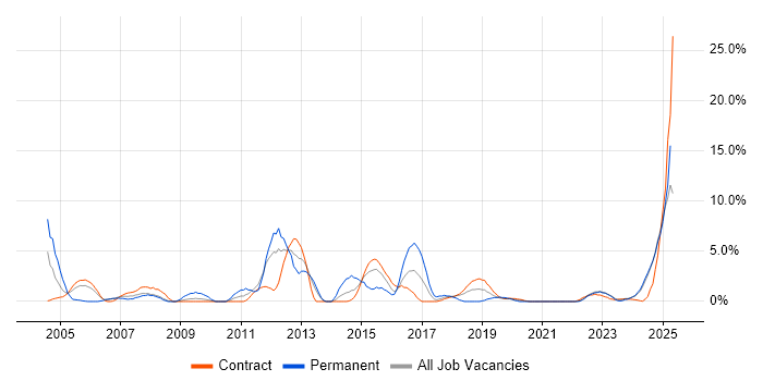 Job vacancy trend for CAD in Cumbria