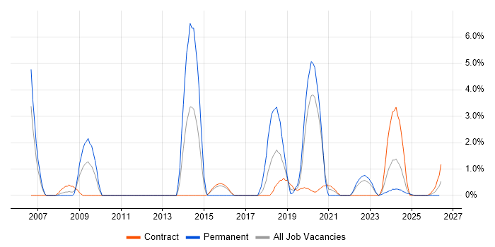 Capacity Management job vacancy trend in Cumbria