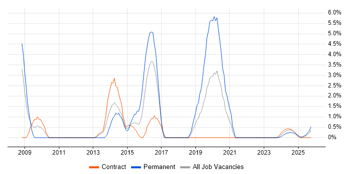 Capacity Planning job vacancy trend in Cumbria Capacity Planning job vacancy trend in Cumbria