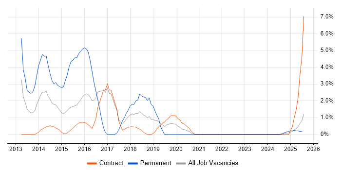 Job vacancy trend for Capita in Cumbria Job vacancy trend for Capita in Cumbria