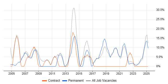 Job vacancy trend for Active Directory in Carlisle