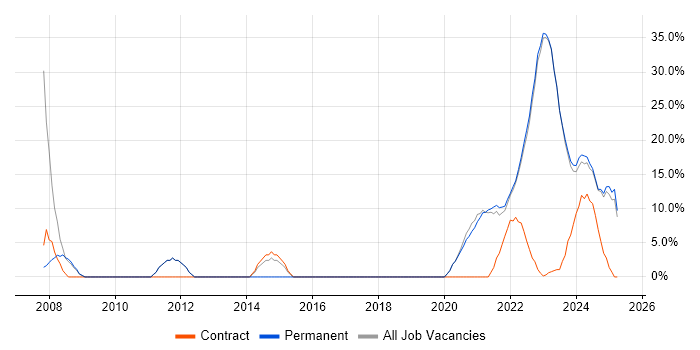 Job vacancy trend for Agile in Carlisle Job vacancy trend for Agile in Carlisle