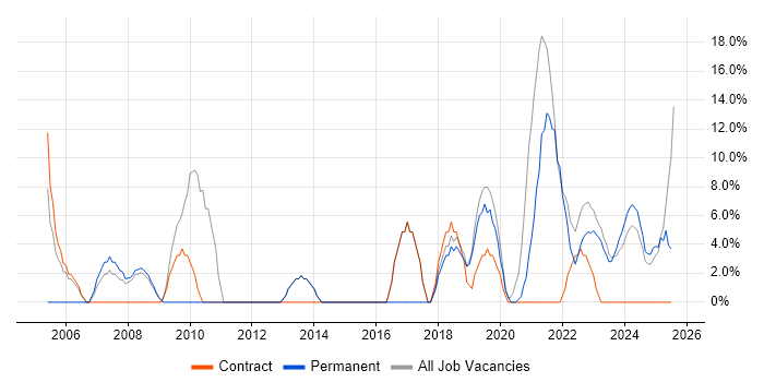 Job vacancy trend for Analytical Skills in Carlisle