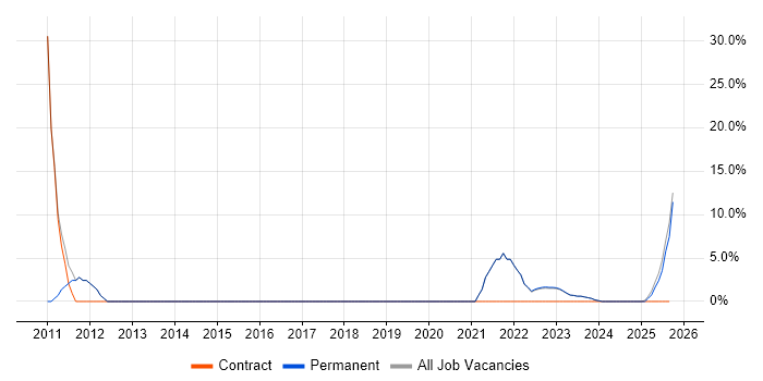 Android job vacancy trend in Carlisle