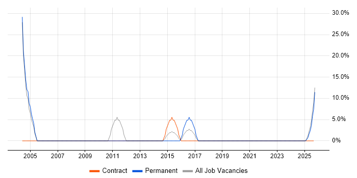ATM job vacancy trend in Carlisle