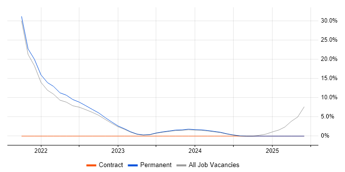 Job vacancy trend for AWS in Carlisle