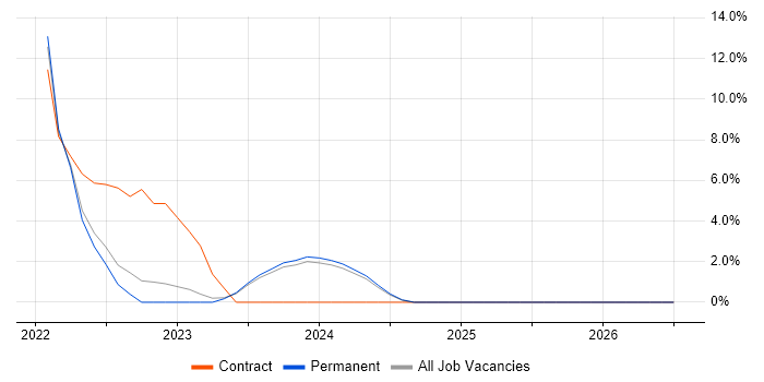 Azure Data Factory job vacancy trend in Carlisle