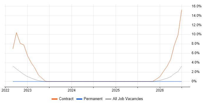 Azure Databricks job vacancy trend in Carlisle
