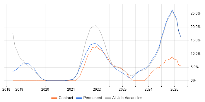 Job vacancy trend for Azure in Carlisle