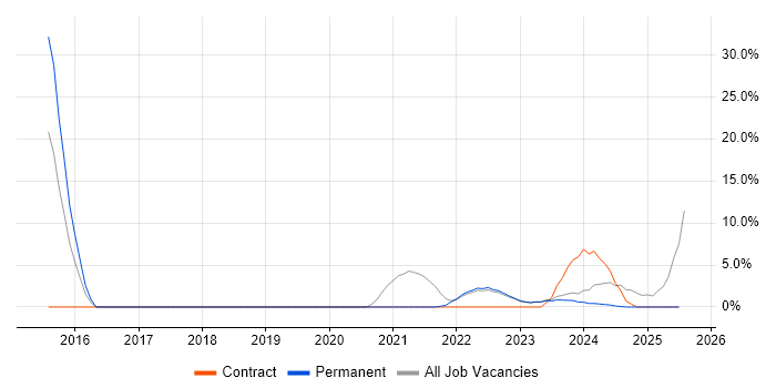 Job vacancy trend for Banking in Carlisle