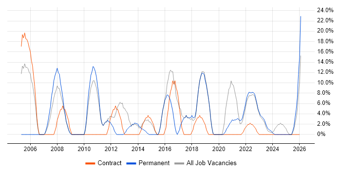 Business Analyst job vacancy trend in Carlisle
