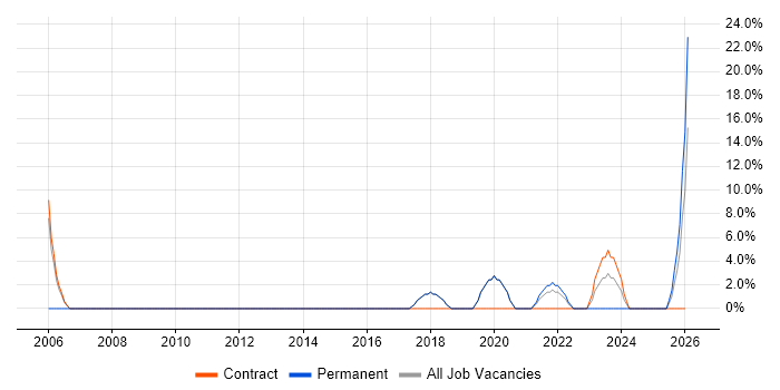 Business Case job vacancy trend in Carlisle