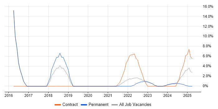 Job vacancy trend for Business Continuity in Carlisle