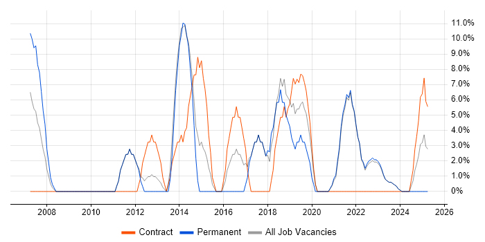 Job vacancy trend for Cisco in Carlisle
