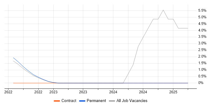 Job vacancy trend for Commercial Awareness in Carlisle