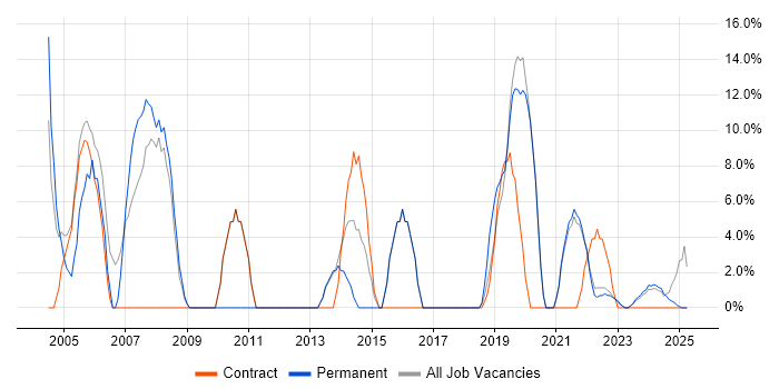 Job vacancy trend for Consultant in Carlisle